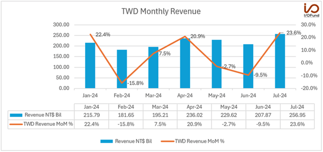 TWD Monthly Revenue