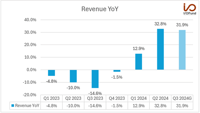 Revenue YoY