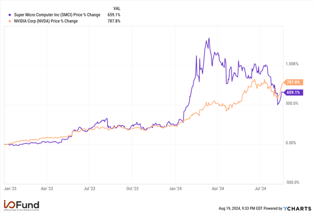 Nvidia/Super Micro Chart