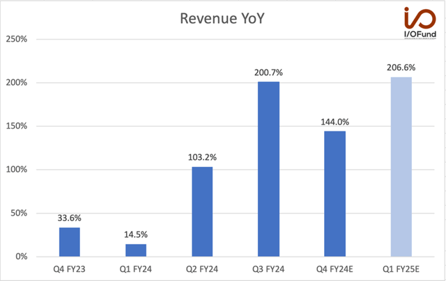 Revenue YoY