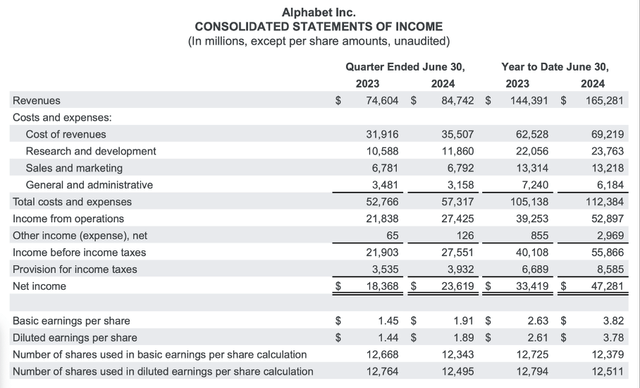 Alphabet is reporting second quarter results for fiscal 2024