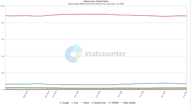 Google is keeping its extremely high market share