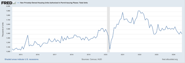 Housing permits continue to decline