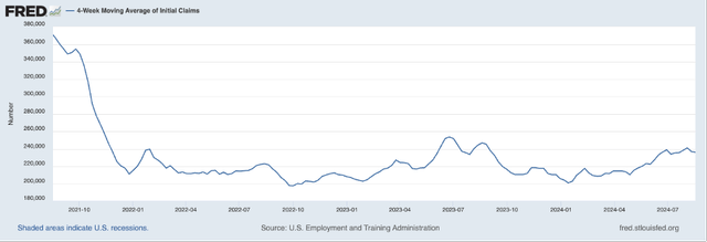 Initial claims continue to increase