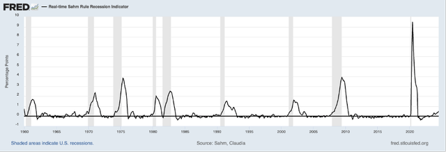 Sahm Rule is warning of another recession