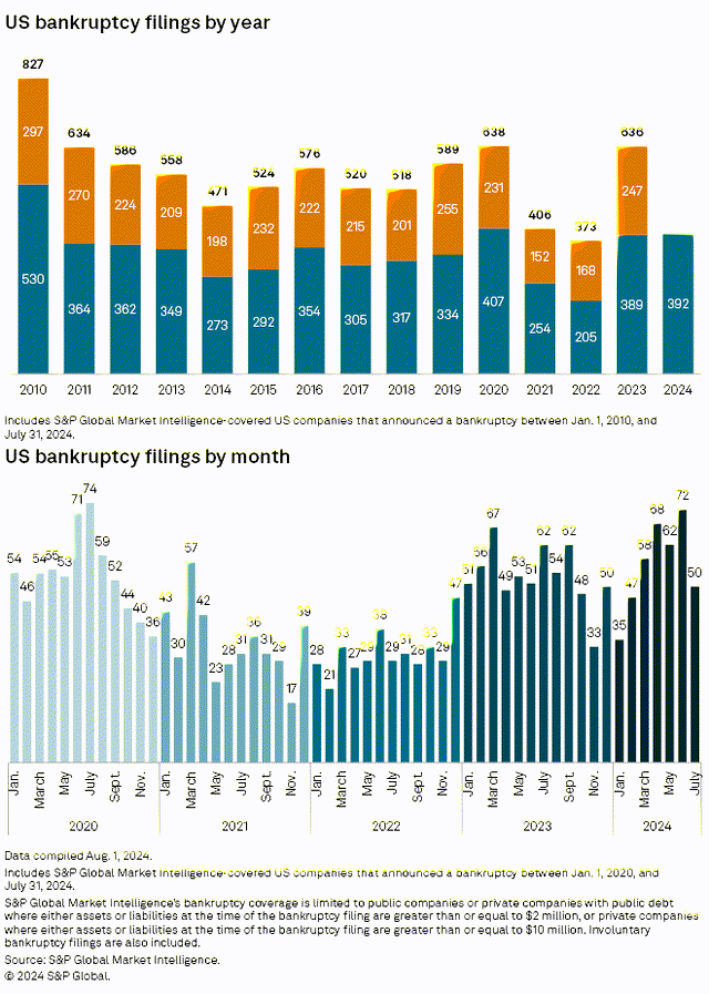 US bankruptcy filings by year are continuing to increase