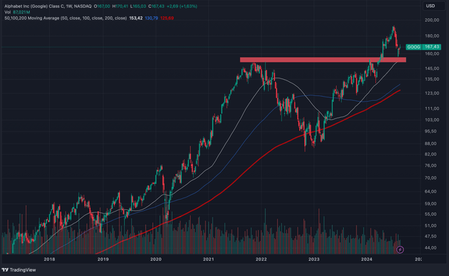 Alphabet: Weekly Chart