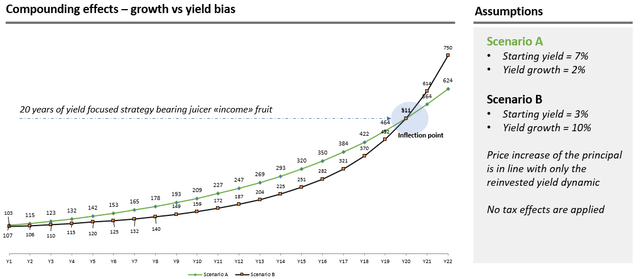 growth vs yield bias