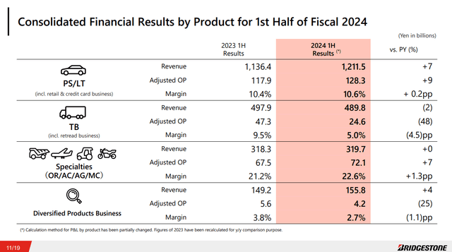 Bridgestone segment results