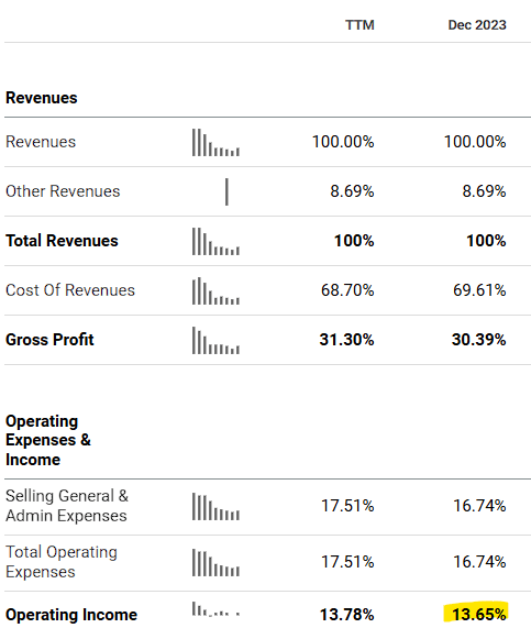 ChampionX income statement as percentage of revenue