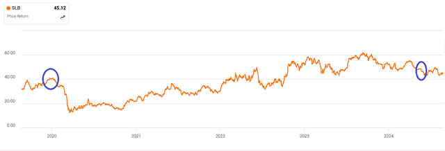 Chart of SLB stock price