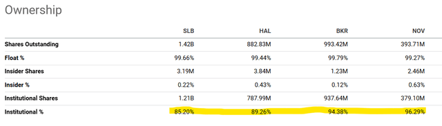 Share ownership statistics for SLB and peer companies