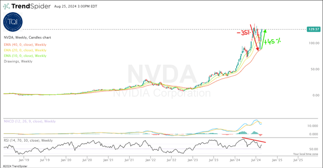 NVDA Weekly Stock Chart 08/23/2024