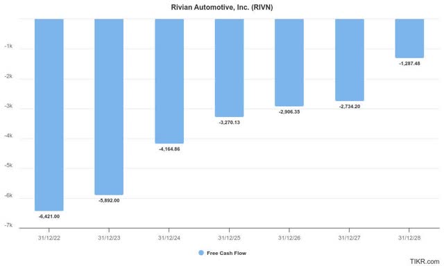 Rivian free cash flow estimates