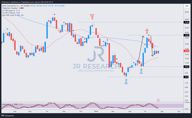 RIVN price chart (weekly, medium-term)