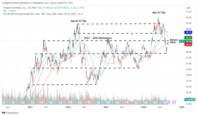 FCX 4Y Stock Price