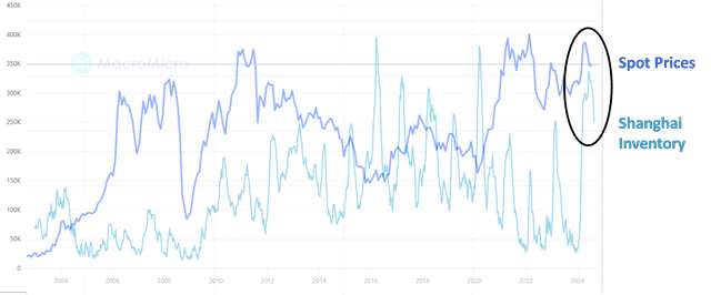 Correlation Between Copper Spot Prices & Inventory Build Up