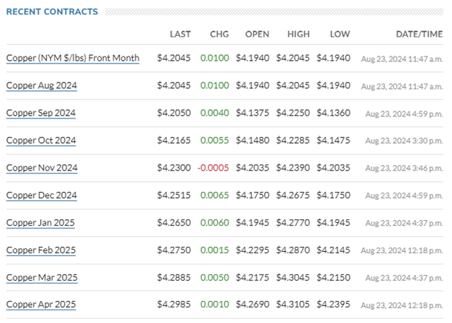 Copper Futures Contract