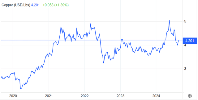 Copper Futures Contract/ Spot Price