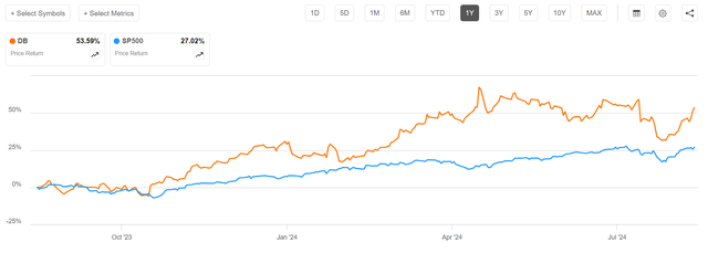 Desempenho do banco de dados vs SP500 no acumulado do ano