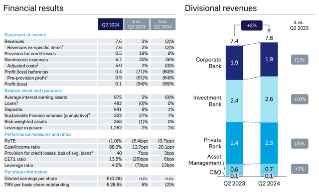 Resultados do segundo trimestre de 2024 do Deutsche Bank