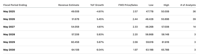 Nike Revenue Estimates