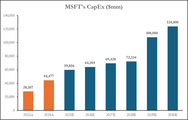 MSFT projected capital expenditures