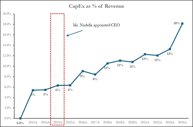 MSFT CapEx as % of revenue