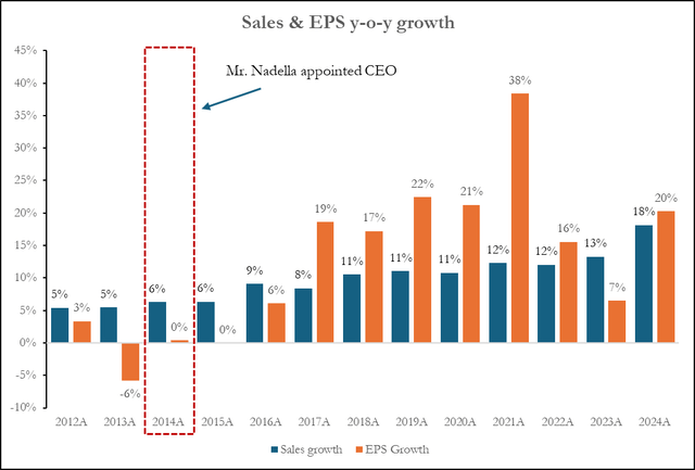 MSFT Sales & EPS growth