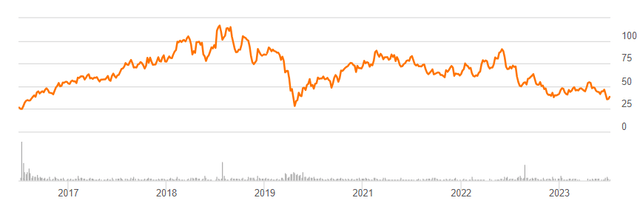 Ingevity Corp. stock chart