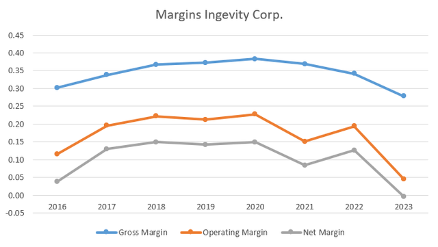 Ingevity Corp. Margins 2016-2023