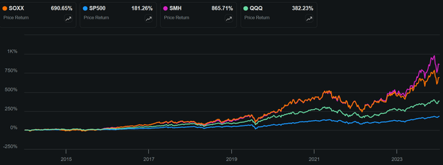 Sp500, QQQ, SMH, SOXX semiconductors