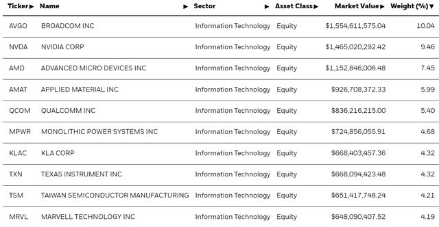 BlackRock iShares Semiconductors