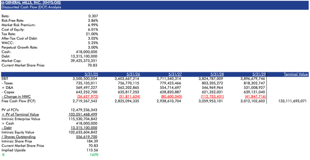 My DCF model for GIS.