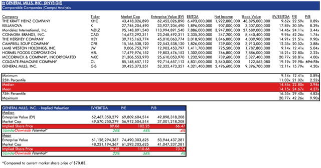 My comps analysis for GIS.