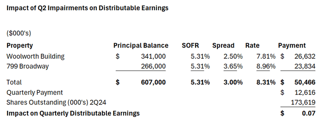 non-accrual impact