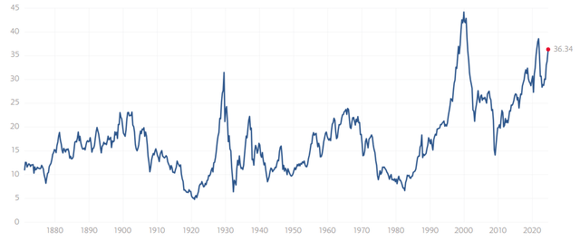 Shiller PE