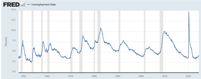 Unemployment rate