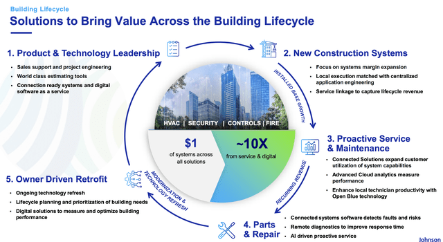 Solutions to bring value to building cycle