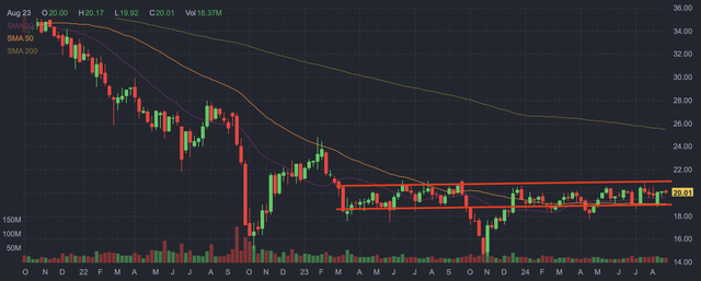 Annaly weekly candle chart