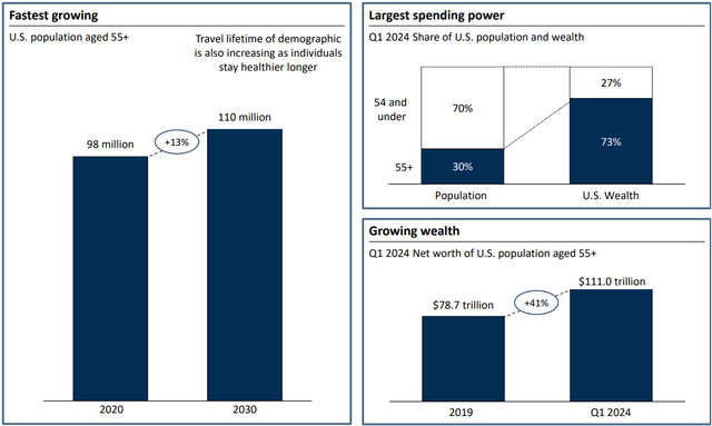 Financial data for over 55 demographics