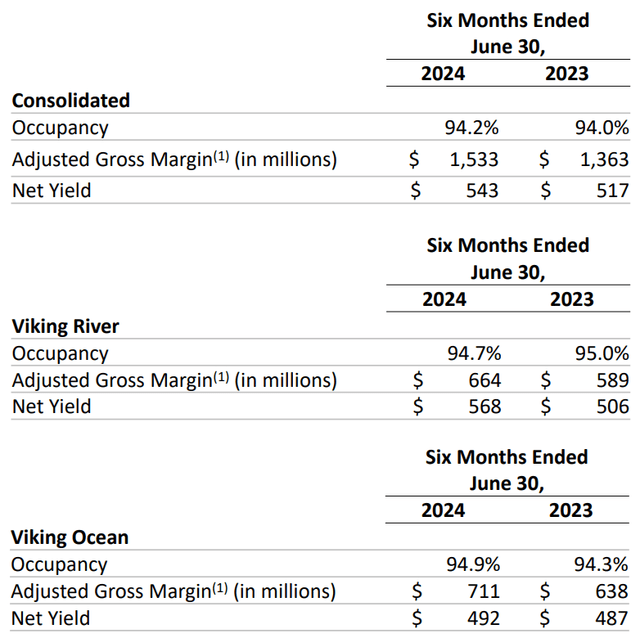 Financing by segments