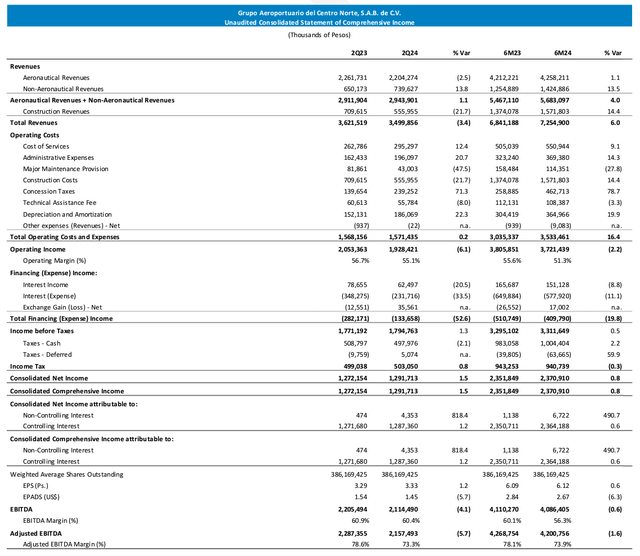 This image shows the earnings for OMA Airports.