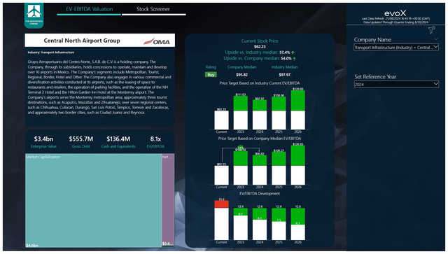 This image shows the price target for OMAB stock.