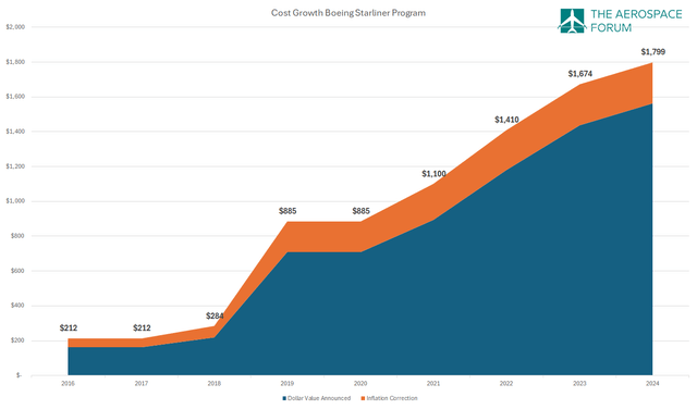 This image shows the Boeing Starliner cost overruns.