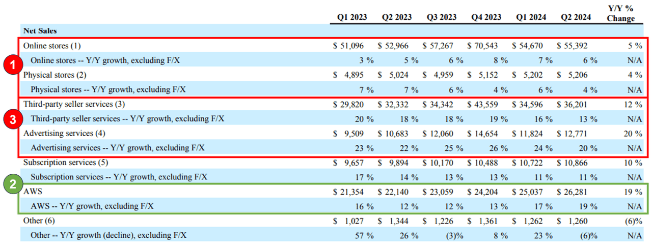 Financials