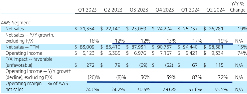 Improvement in AWS performance in last few quarters.