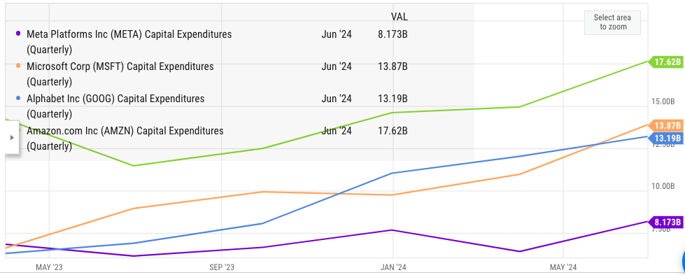 Increase in Capex by big tech companies.