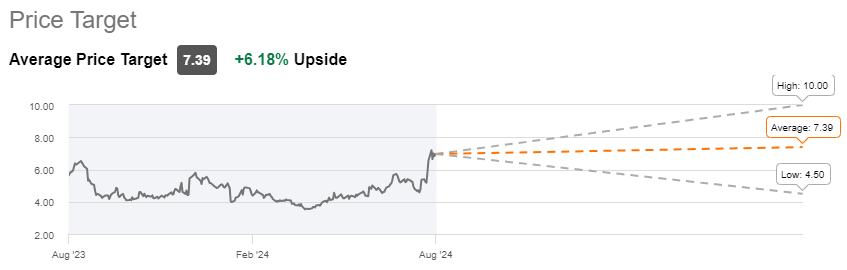 12 Month Price Target