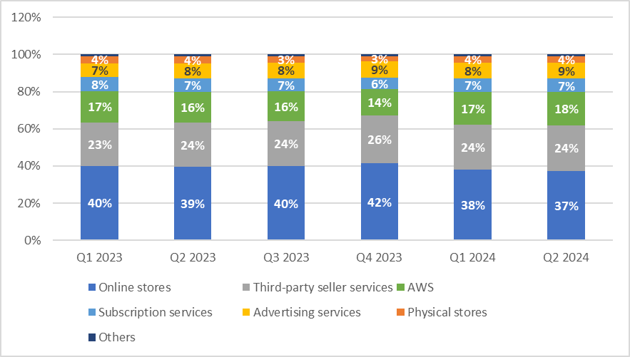 Financials